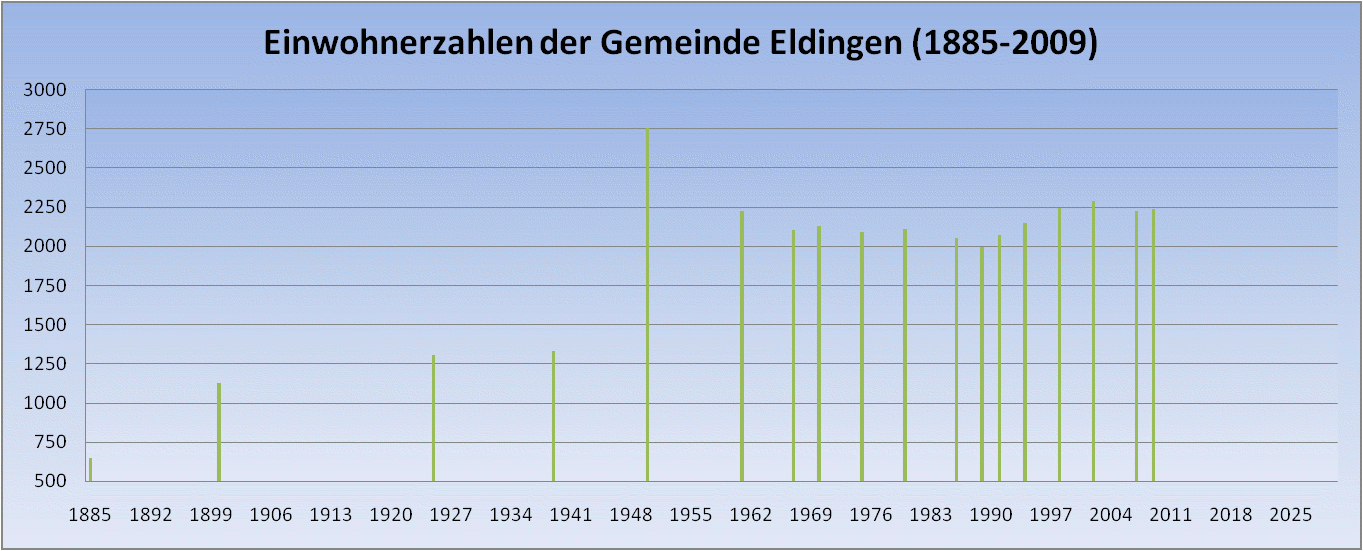 Einwohnerzahlen Gemeinde Eldingen von 1885 bis 2009