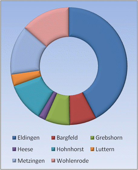 Prozentuale Einwohnerverteilung auf die Gemeindeorte (2009)
